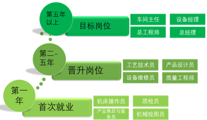 机械制造及自动化专业就业新方向 维修通用机械及零部件的职业前景